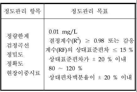 정도관리 목표 값