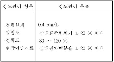 염소이온의 정도관리 목표 값