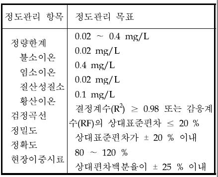 음이온들의 정도관리 목표 값