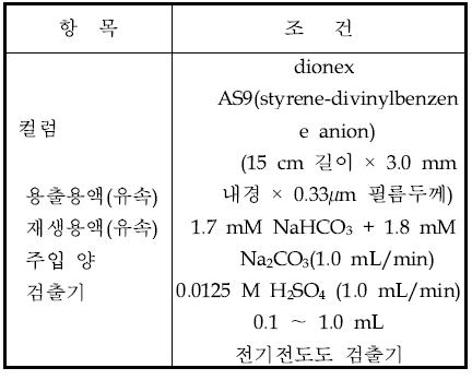 음이온들의 이온크로마토그래피 실험조건(예)