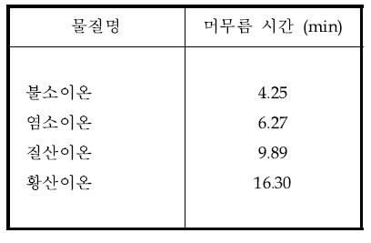 음이온들의 머무름 시간(예)