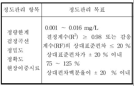 정도관리 목표 값