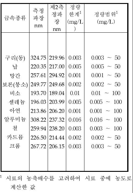 유도결합플라스마-원자발광광도법에 의한 금속별측정파장, 정량한계및정량범위