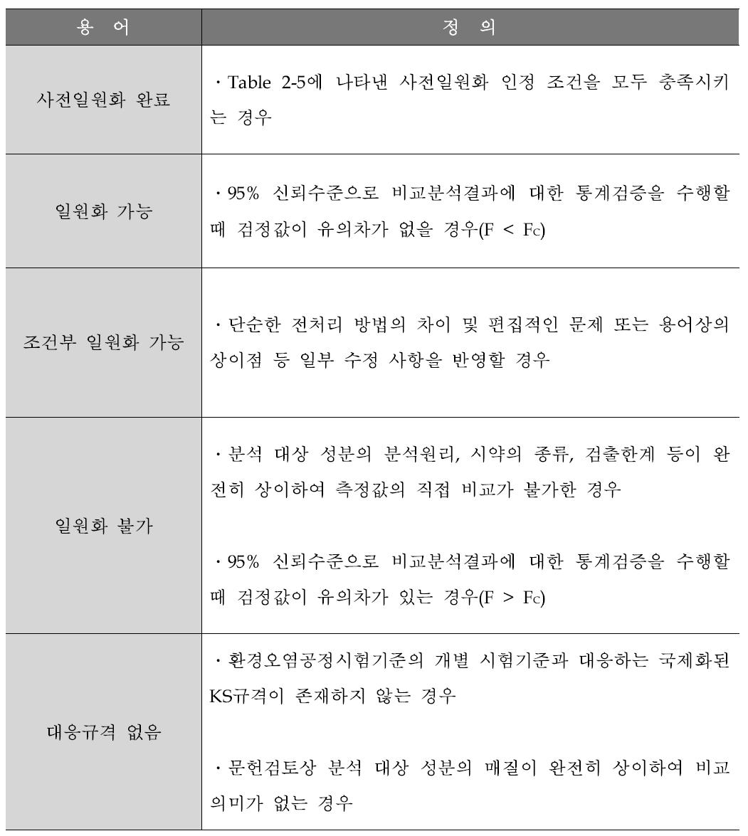 일원화 판정 관련 용어의 정의