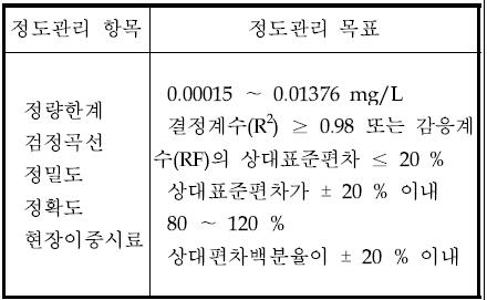 정도관리 목표 값