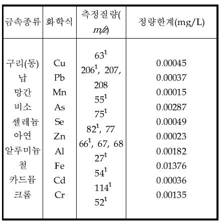 유도결합플라스마-질량분석법에 의해 측정질량, 정량한계