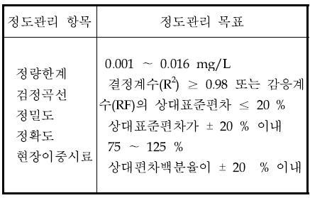 정도관리 목표 값