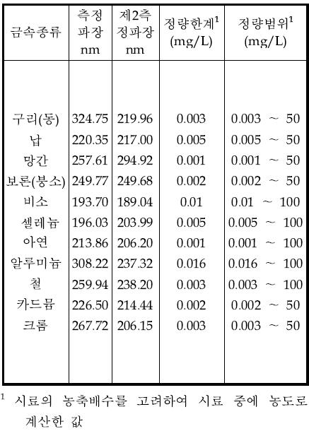 유도결합플라스마-원자발광광도법에 의한 금속별측정파장, 정량한계및정량범위