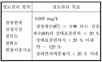 정도관리 목표 값