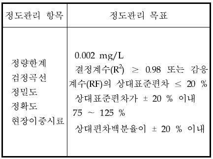 정도관리 목표 값