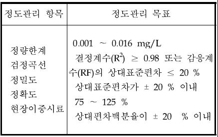 정도관리 목표 값