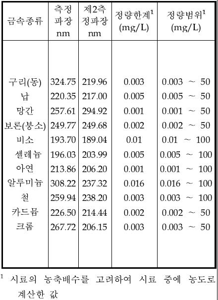 유도결합플라스마-원자발광광도법에 의한 금속별측정파장, 정량한계및정량범위