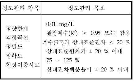 정도관리 목표 값