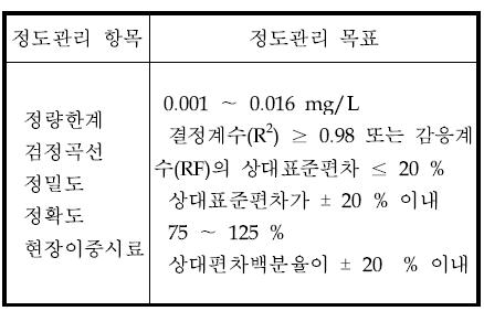 정도관리 목표 값