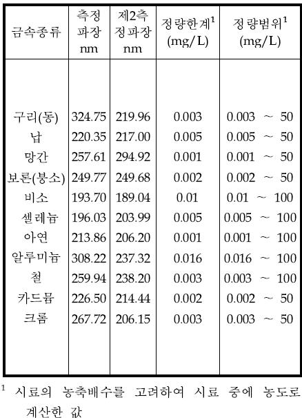 유도결합플라스마-원자발광광도법에 의한 금속별측정파장, 정량한계및정량범위