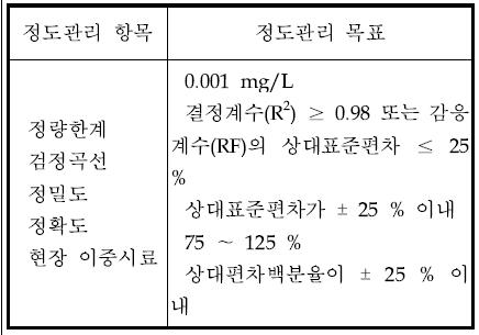 정도관리 목표 값