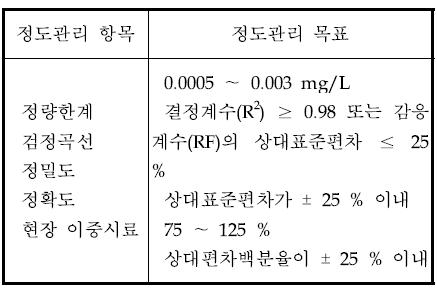 정도관리 목표 값