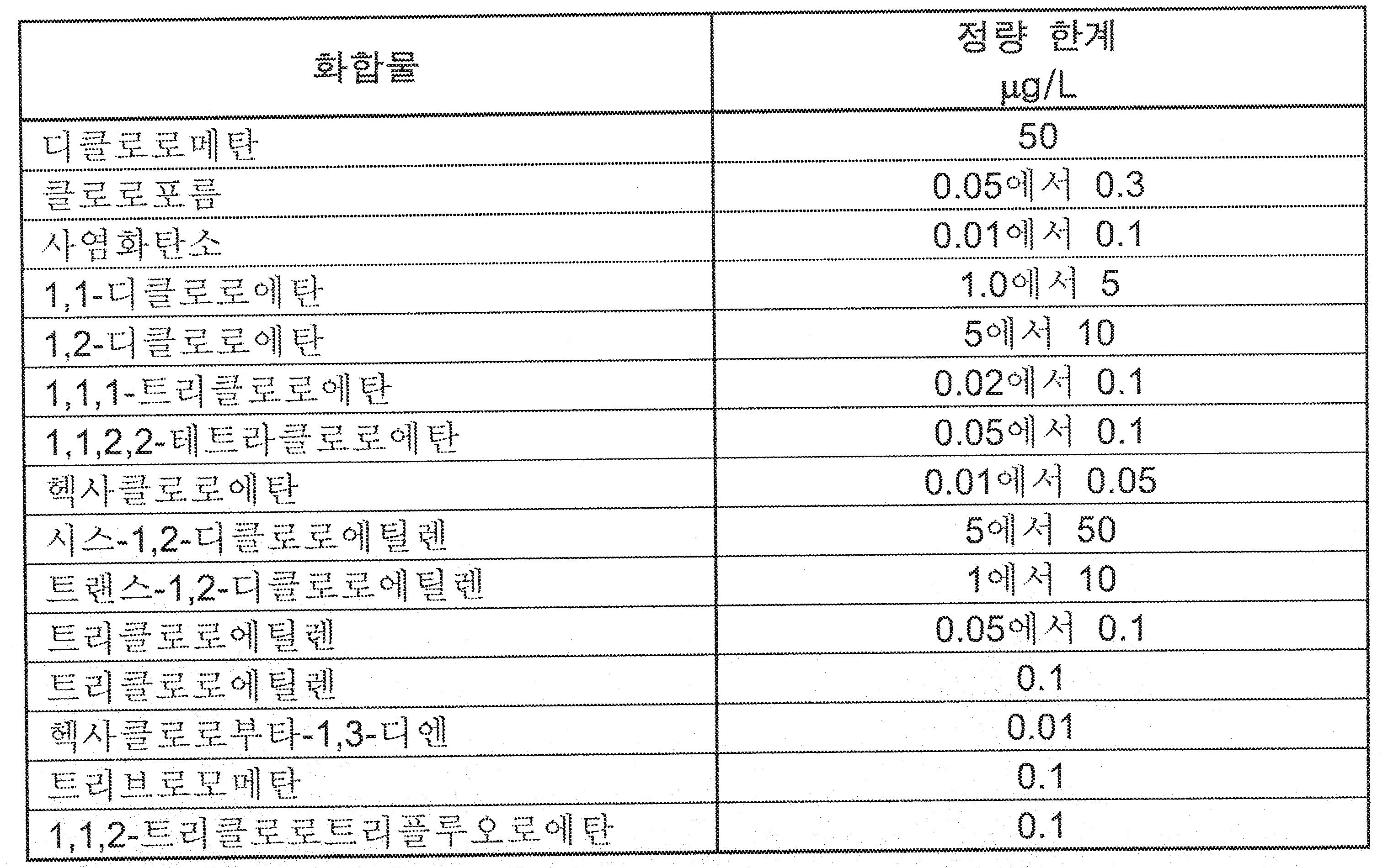 액체/액체 추출을 이용한 고휘발성할로겐화 탄화수소에 대한 정량한계의 대표값