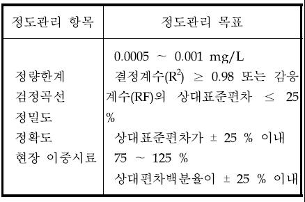 휘발성유기화합물의 정도관리 목표 값