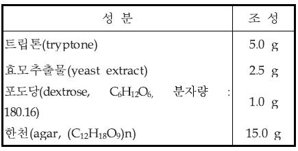 표준한천배지(Plate count agar) 조성