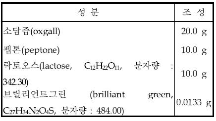 시험관법 확정시험용 배지(BGLB, Brilliantgreen lactose bile 2 %) 조성