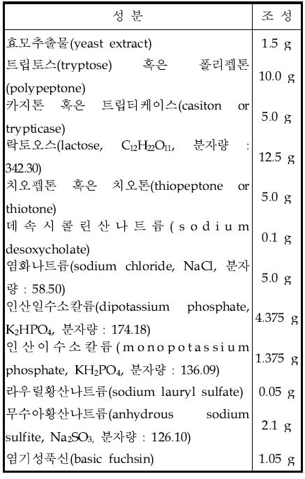 막여과법 추정시험용 액체배지(m-Endo) 조성