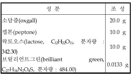 막여과법 확정시험용 배지(BGLB) 조성