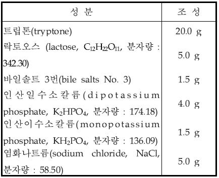 시험관법 확정시험용 배지(EC 배지) 조성