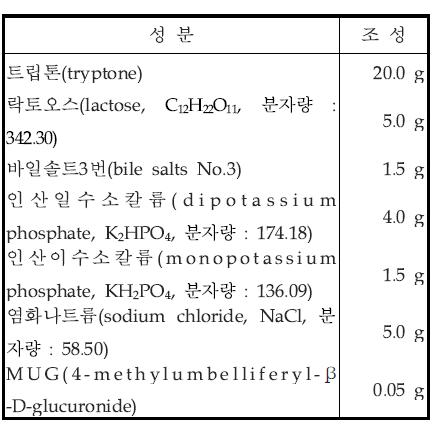 시험관법 확정시험용 배지(EC-MUG 배지) 조성