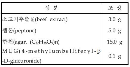 막여과법 확정시험용 배지(영양한천-MUG, Nutrient agar-MUG) 조성