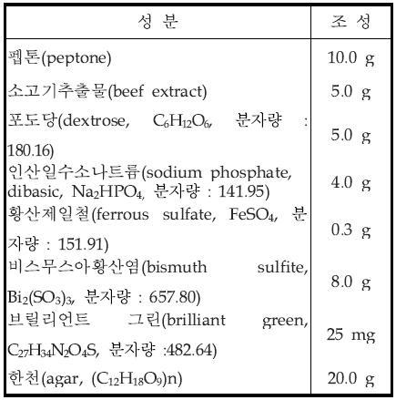 추정시험용 배지(비스무스 아황산염 선택배지, Bismuth sulfite agar) 조성