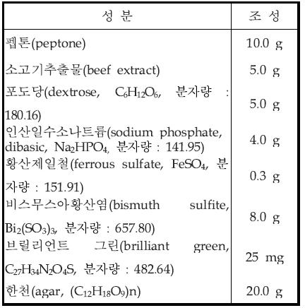 추정시험용 배지(비스무스 아황산염 선택배지, Bismuth sulfite agar) 조성