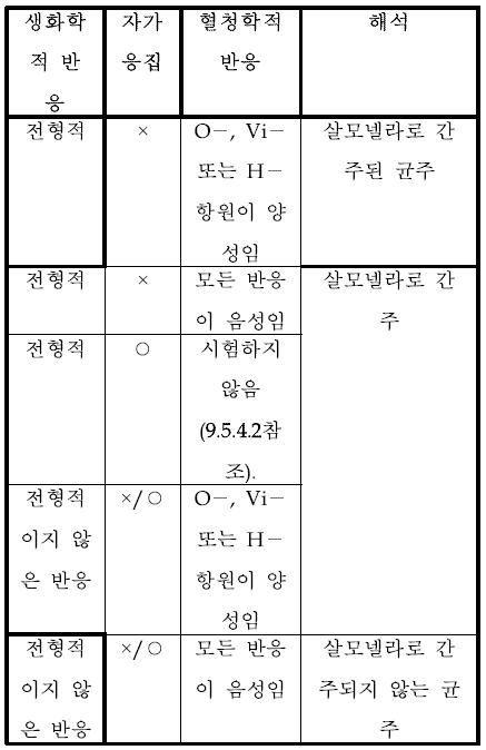 ― 확인시험의 해석