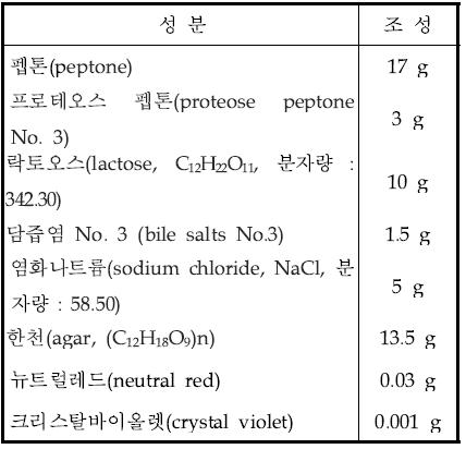 메콩키 한천배지(MacConkey agar) 조성