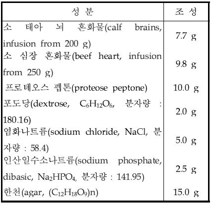 혼화물 한천배지(brain heart infusion agar) 조성