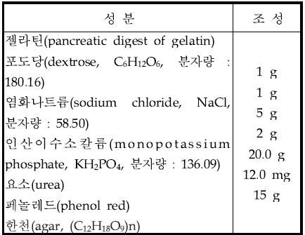 요소배지(urea agar) 조성