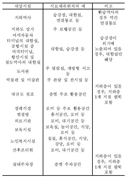 다중이용시설의 시료채취위치의 예