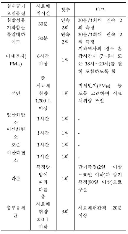 실내공기오염물질별 시료채취시간 및 횟수