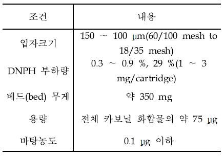 DNPH 카트리지의 조건 예