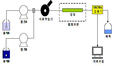 폼알데하이드 분석 시스템 구성의 예