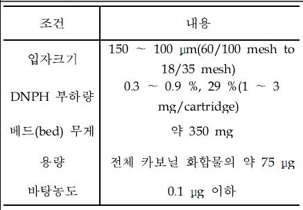 DNPH 카트리지의 조건 예