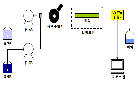 폼알데하이드 분석 시스템 구성의 예