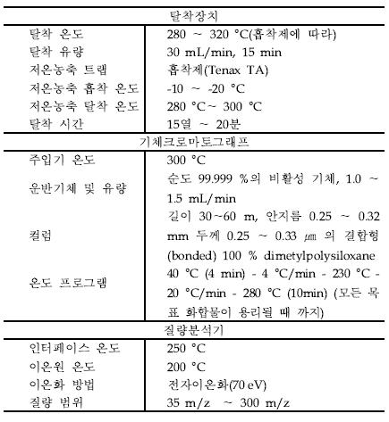 열탈착장치 및 기체크로마토그래프 /질량분석기 분석조건의 예