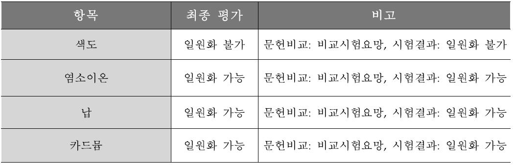 비교시험결과 요약(먹는물수질공정시험기준 )