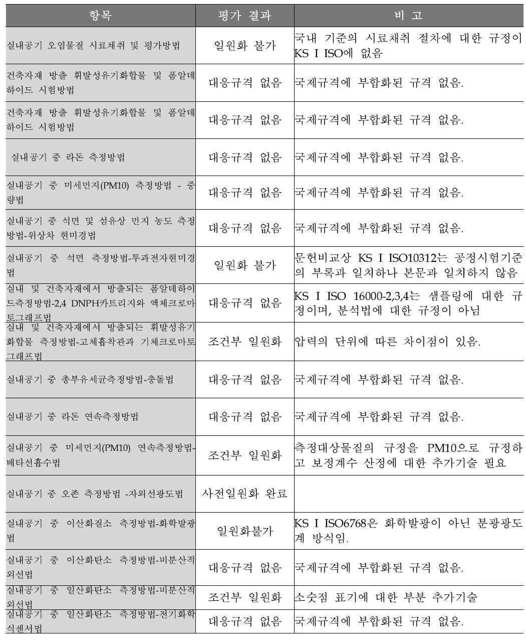 실내공기질분야 문헌 비교평가 결과 요약