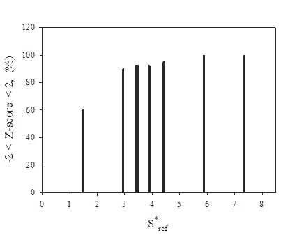 목표설정값 변화에 따른 log Z-score의 숙련도시험 적합율.