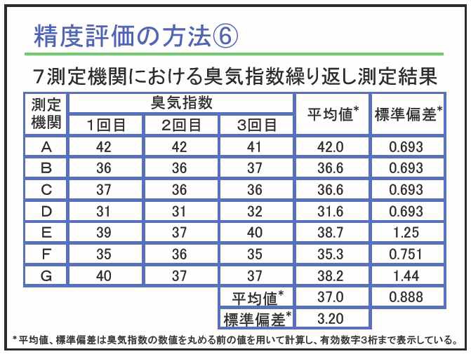 일본 현장시료의 7개 참조기관 측정 결과