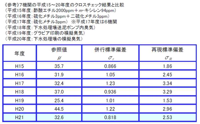 일본의 복합악취 숙련도시험 7개 참조기관 평균과 표준편차 결과
