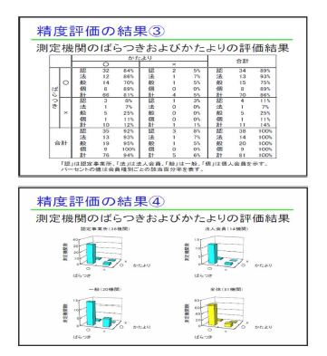 일본의 2006년 현장시료의 정밀성과 정확성 평가 결과