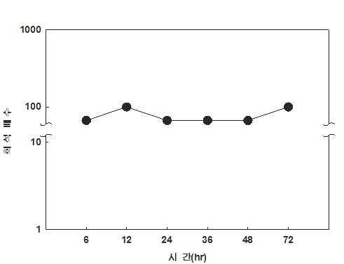 Toluene(7 ppm) + m-Xylene(7 ppm) 시간대별 공기희석관능법 결과